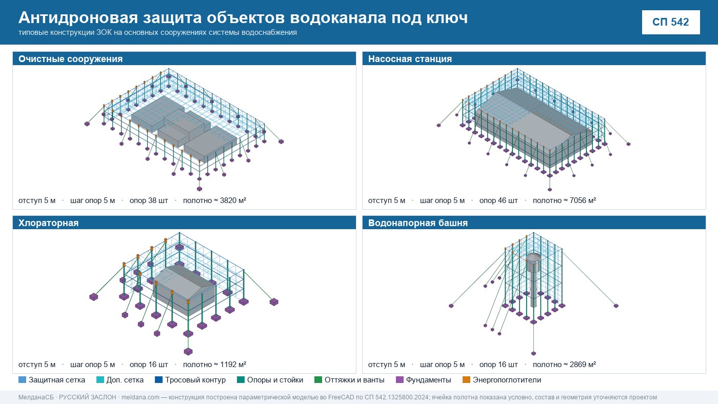 Антидроновая защита объектов водоканала под ключ в Костроме — ЗОК ЗАСЛОН по СП 542 